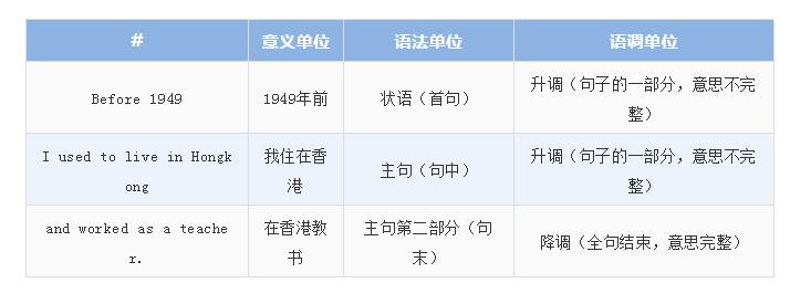 北京环球雅思|雅思口语7+秘籍【语音与语调1】分享！