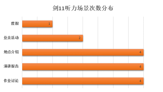 “剑11”雅思听力深度剖析：听力整体难度水平降低