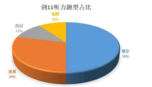 “剑11”雅思听力深度剖析：听力整体难度水平降低