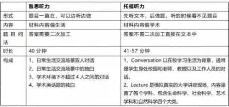 托福vs雅思，哪个更容易上分？